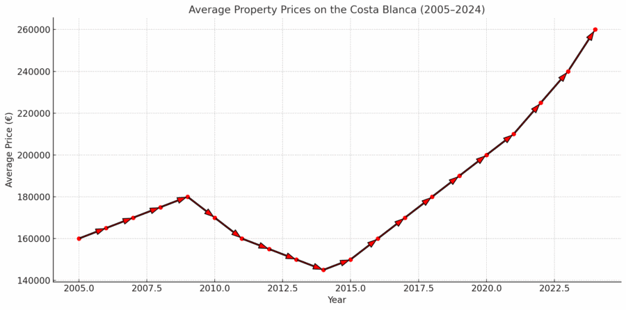 sgm abogados price rise